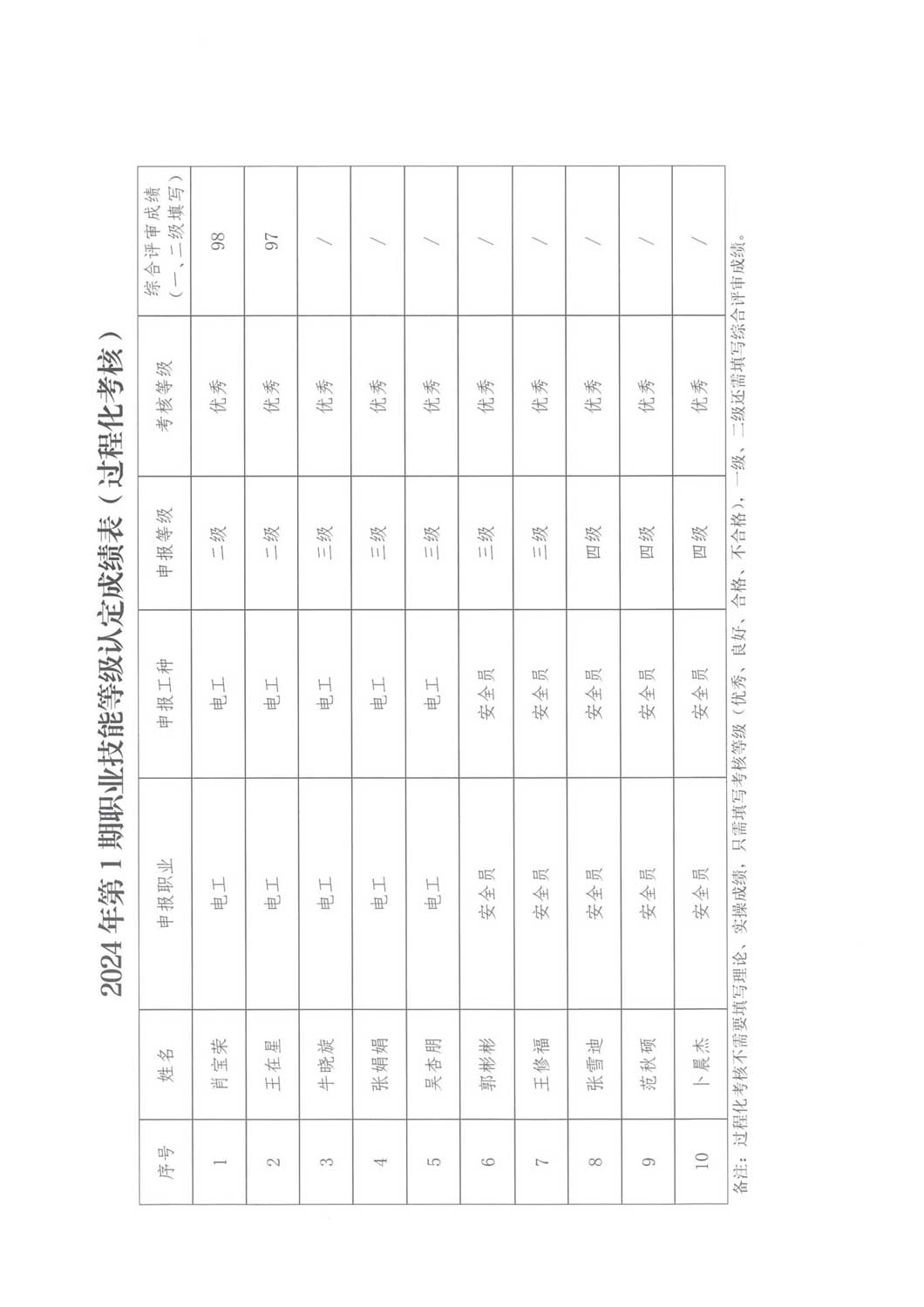 2024年第1期職業(yè)技能等級(jí)認(rèn)定考核結(jié)果公示_01.jpg